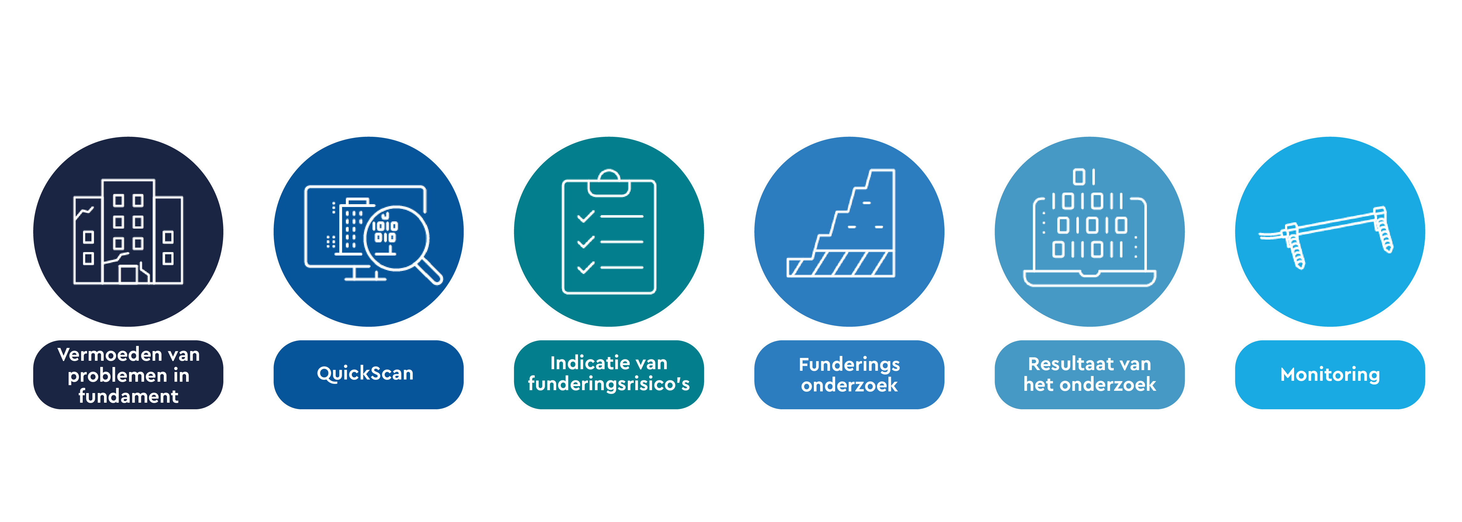 Stroomdiagram integrale dienstverlening